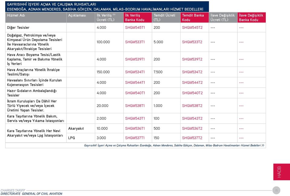 000 SHGM545T1 200 SHGM545T2 --- --- Doğalgaz, Petrokimya ve/veya Kimyasal Ürün Depolama Tesisleri İle Havaaraclarına Yönelik Akaryakıt/İhrakiye Tesisleri Hava Aracı Boyama Tesisi/Lastik Kaplama,