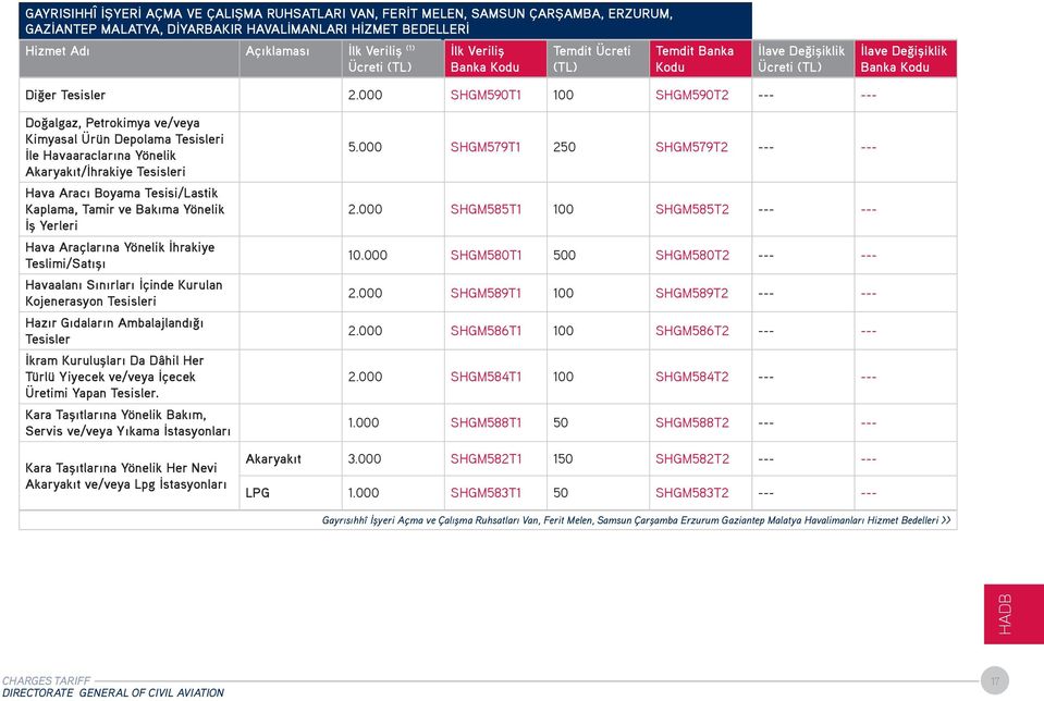 000 SHGM590T1 100 SHGM590T2 --- --- Doğalgaz, Petrokimya ve/veya Kimyasal Ürün Depolama Tesisleri İle Havaaraclarına Yönelik Akaryakıt/İhrakiye Tesisleri Hava Aracı Boyama Tesisi/Lastik Kaplama,