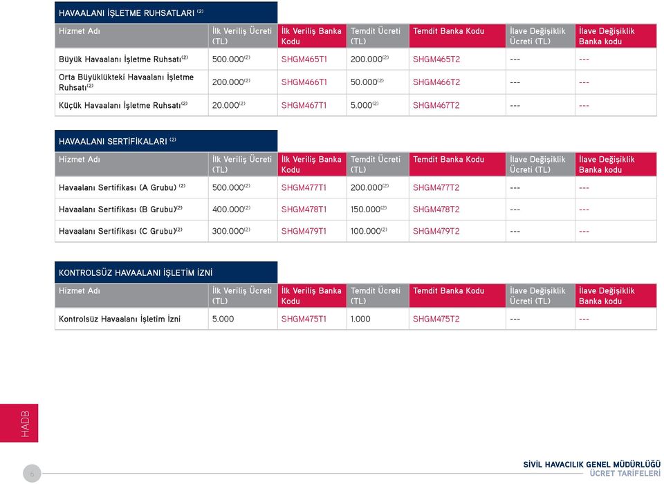 000 (2) SHGM467T2 --- --- HAVAALANI SERTİFİKALARI (2) Ücreti Havaalanı Sertifikası (A Grubu) (2) 500.000 (2) SHGM477T1 200.000 (2) SHGM477T2 --- --- Havaalanı Sertifikası (B Grubu) (2) 400.