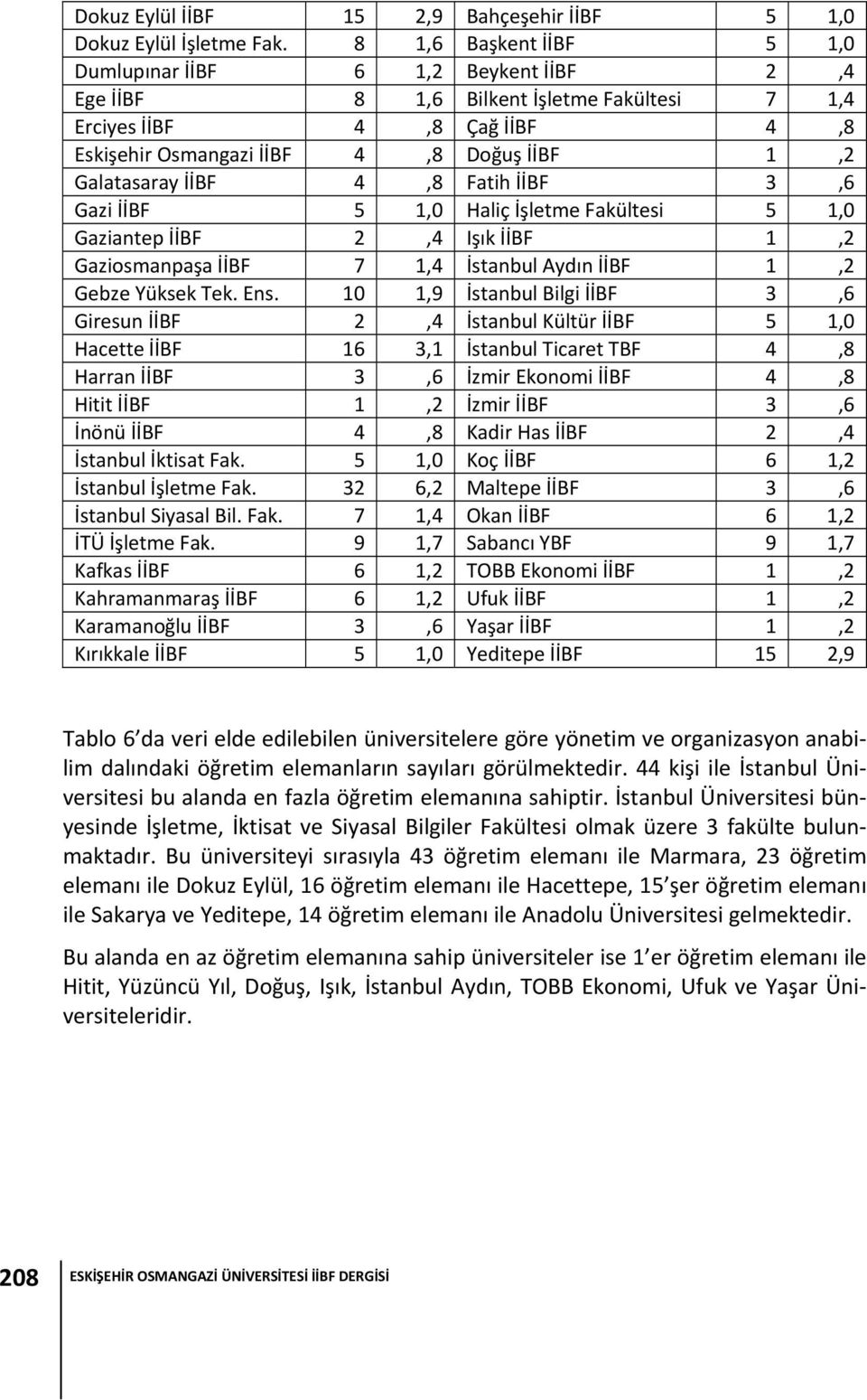 İİBF 4,8 Fatih İİBF 3,6 Gazi İİBF 5 1,0 Haliç İşletme Fakültesi 5 1,0 Gaziantep İİBF 2,4 Işık İİBF 1,2 Gaziosmanpaşa İİBF 7 1,4 İstanbul Aydın İİBF 1,2 Gebze Yüksek Tek. Ens.