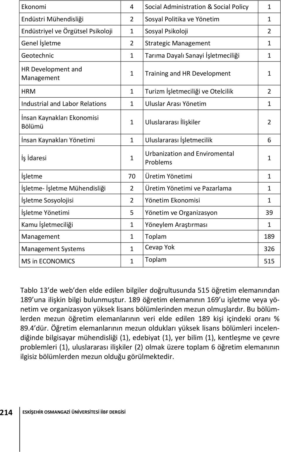 Arası Yönetim 1 İnsan Kaynakları Ekonomisi Bölümü 1 Uluslararası İlişkiler 2 İnsan Kaynakları Yönetimi 1 Uluslararası İşletmecilik 6 İş İdaresi 1 Urbanization and Enviromental Problems 1 İşletme 70