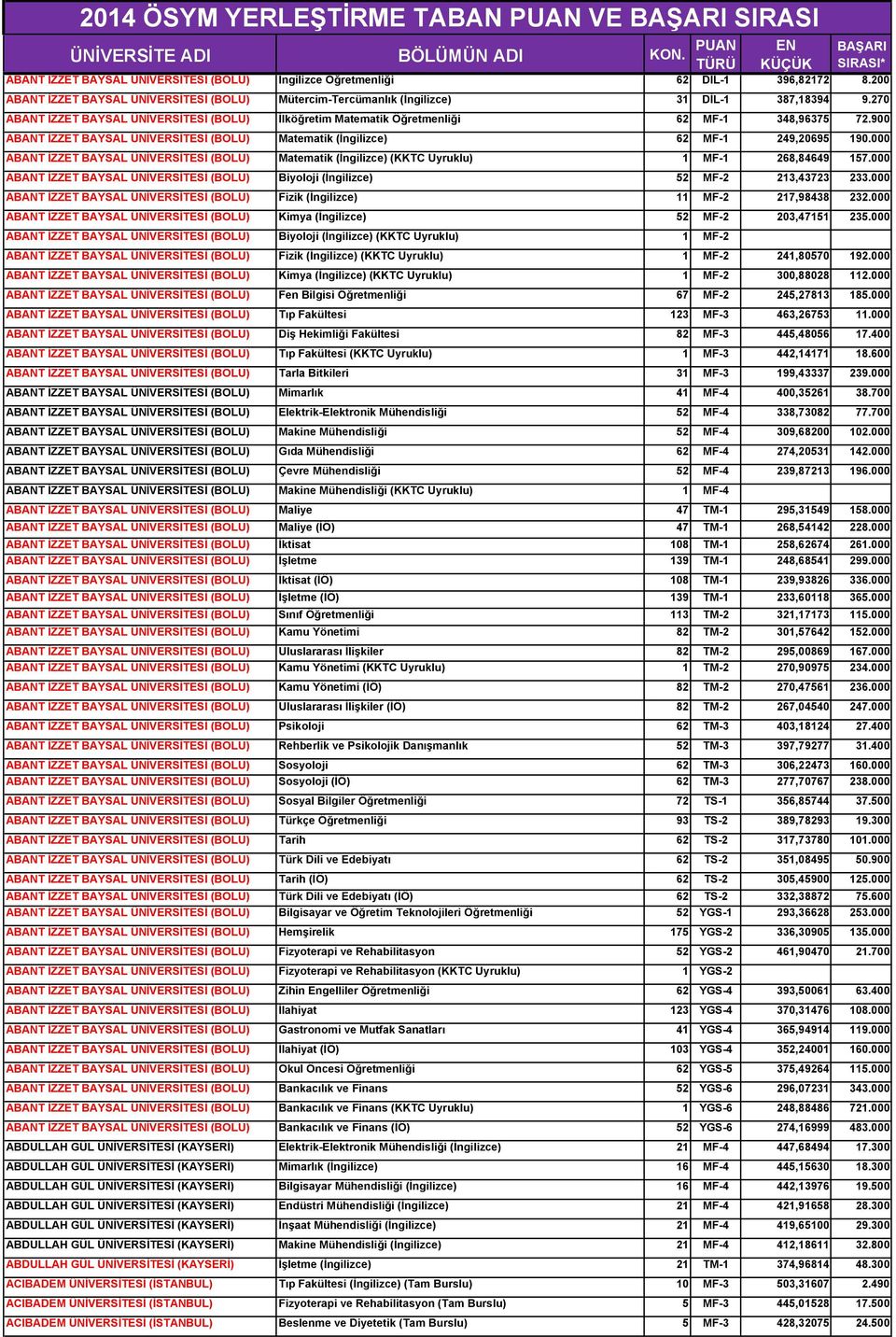 900 ABANT İZZET BAYSAL ÜNİVERSİTESİ (BOLU) Matematik (İngilizce) 62 MF-1 249,20695 190.000 ABANT İZZET BAYSAL ÜNİVERSİTESİ (BOLU) Matematik (İngilizce) (KKTC Uyruklu) 1 MF-1 268,84649 157.