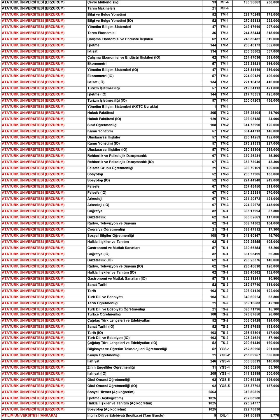 000 ATATÜRK ÜNİVERSİTESİ (ERZURUM) Bilgi ve Belge Yönetimi (İÖ) 52 TM-1 270,55833 222.000 ATATÜRK ÜNİVERSİTESİ (ERZURUM) Yönetim Bilişim Sistemleri 47 TM-1 249,17619 297.
