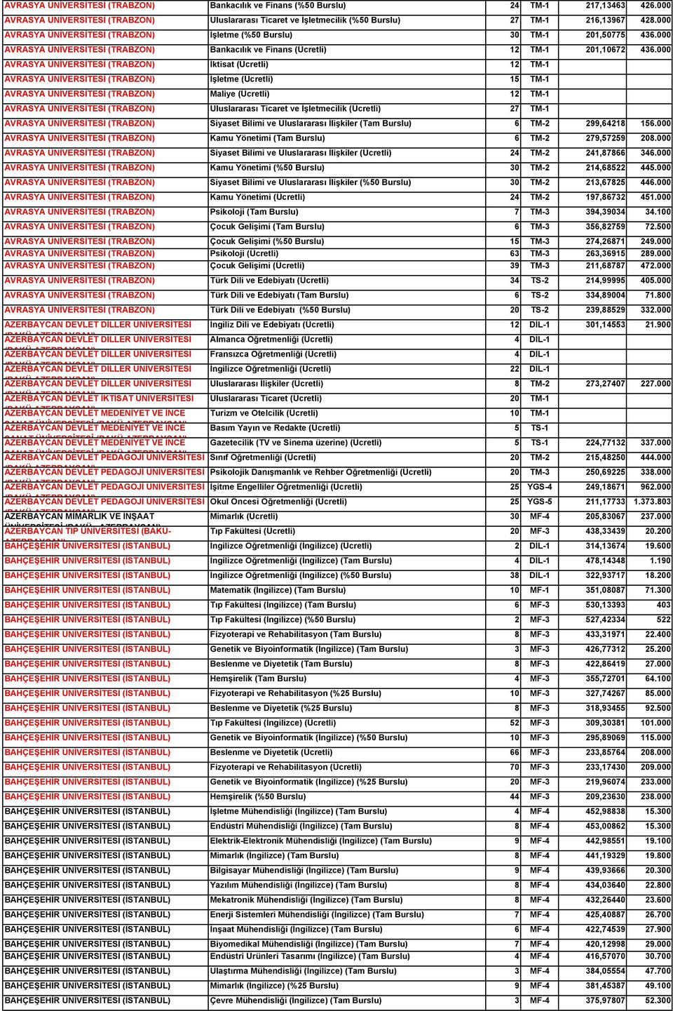 000 AVRASYA ÜNİVERSİTESİ (TRABZON) İktisat (Ücretli) 12 TM-1 AVRASYA ÜNİVERSİTESİ (TRABZON) İşletme (Ücretli) 15 TM-1 AVRASYA ÜNİVERSİTESİ (TRABZON) Maliye (Ücretli) 12 TM-1 AVRASYA ÜNİVERSİTESİ