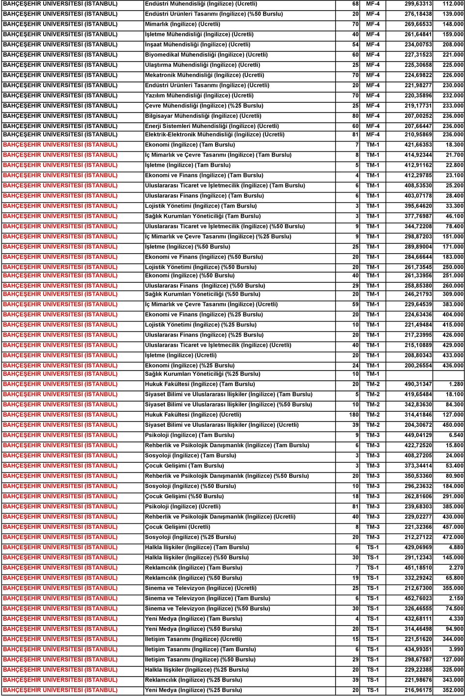 000 BAHÇEŞEHİR ÜNİVERSİTESİ (İSTANBUL) Mimarlık (İngilizce) (Ücretli) 70 MF-4 269,66533 148.000 BAHÇEŞEHİR ÜNİVERSİTESİ (İSTANBUL) İşletme Mühendisliği (İngilizce) (Ücretli) 40 MF-4 261,64841 159.
