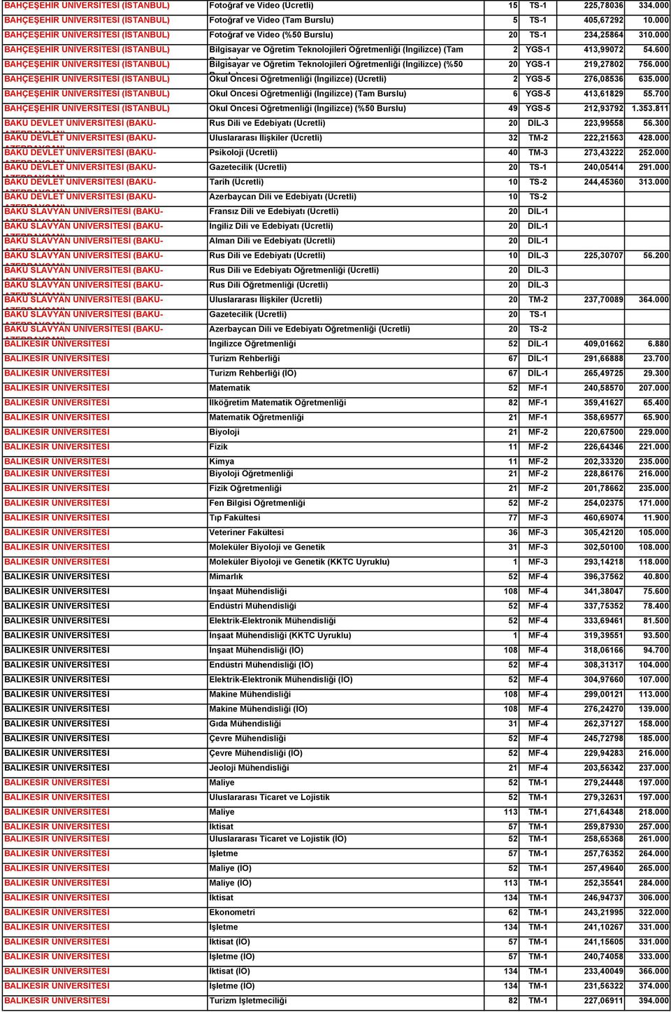 000 BAHÇEŞEHİR ÜNİVERSİTESİ (İSTANBUL) Bilgisayar ve Öğretim Teknolojileri Öğretmenliği (İngilizce) (Tam 2 YGS-1 413,99072 54.