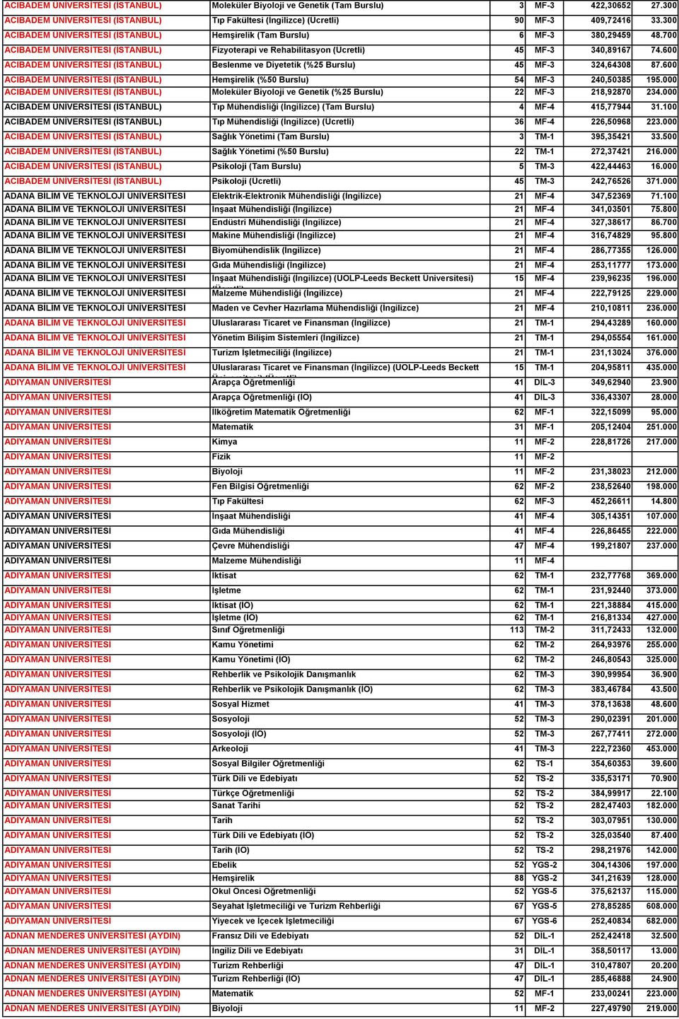 600 ACIBADEM ÜNİVERSİTESİ (İSTANBUL) Beslenme ve Diyetetik (%25 Burslu) 45 MF-3 324,64308 87.600 ACIBADEM ÜNİVERSİTESİ (İSTANBUL) Hemşirelik (%50 Burslu) 54 MF-3 240,50385 195.