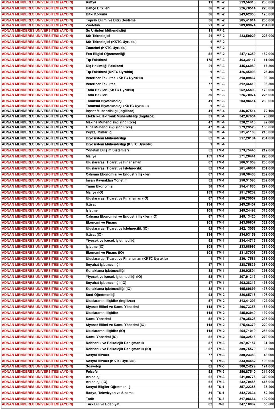 000 ADNAN MENDERES ÜNİVERSİTESİ (AYDIN) Zootekni 21 MF-2 209,09874 234.