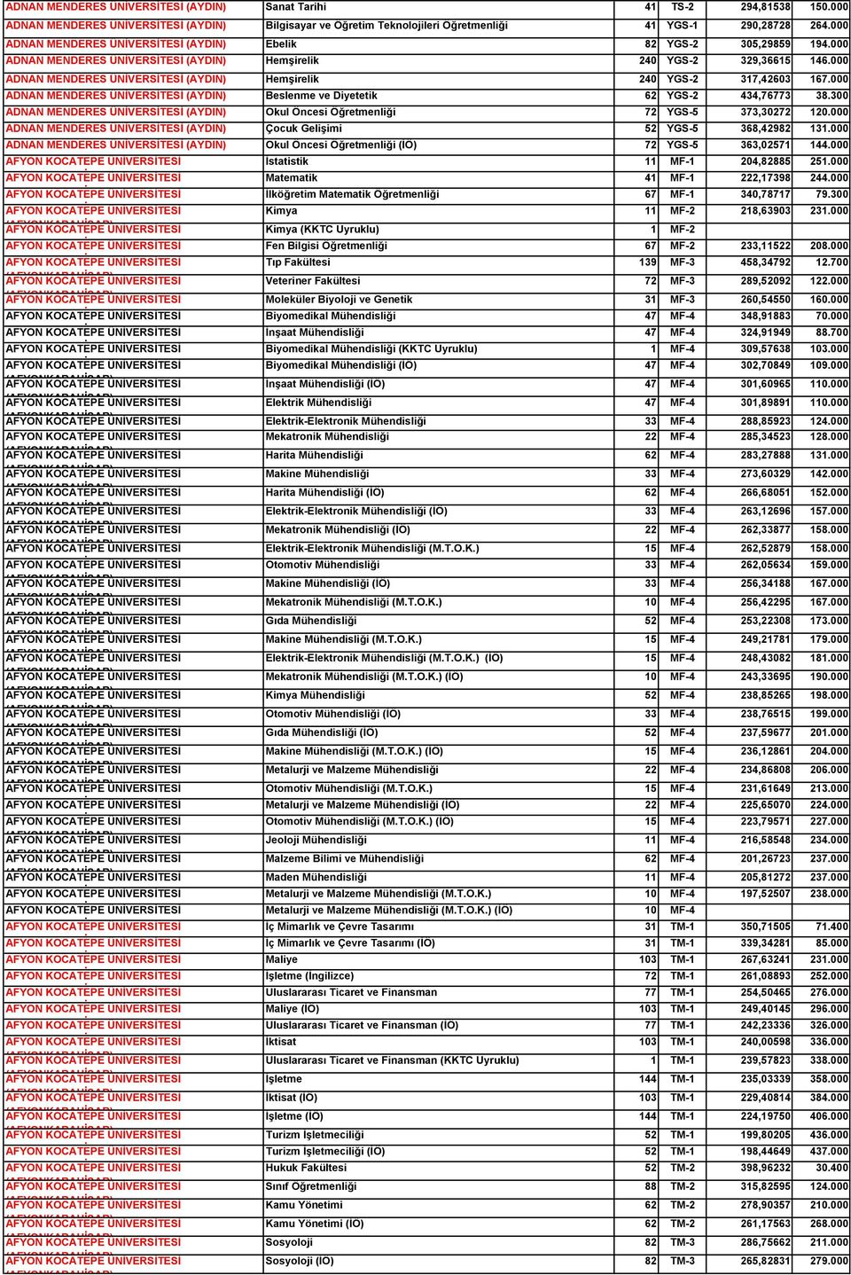 000 ADNAN MENDERES ÜNİVERSİTESİ (AYDIN) Hemşirelik 240 YGS-2 317,42603 167.000 ADNAN MENDERES ÜNİVERSİTESİ (AYDIN) Beslenme ve Diyetetik 62 YGS-2 434,76773 38.