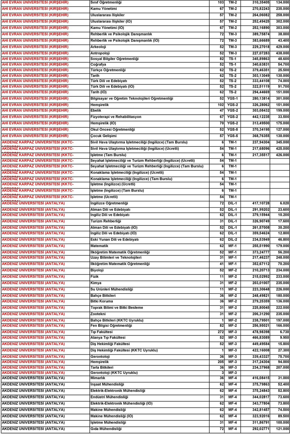 000 AHİ EVRAN ÜNİVERSİTESİ (KIRŞEHİR) Kamu Yönetimi (İÖ) 67 TM-2 252,16890 303.000 AHİ EVRAN ÜNİVERSİTESİ (KIRŞEHİR) Rehberlik ve Psikolojik Danışmanlık 72 TM-3 389,75874 38.