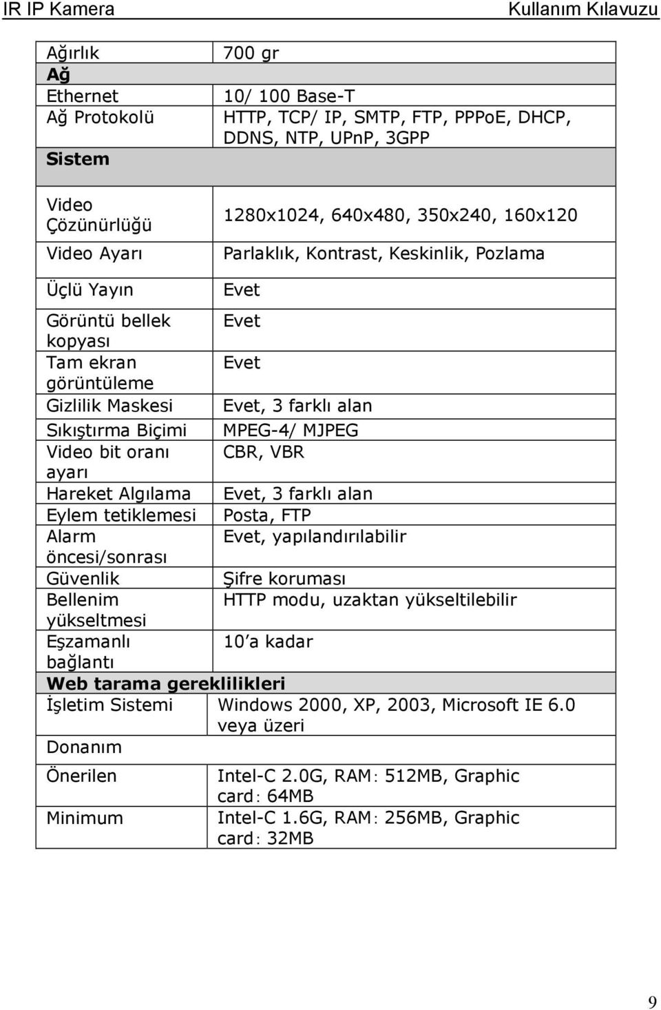 Hareket Algılama Evet, 3 farklı alan Eylem tetiklemesi Psta, FTP Alarm Evet, yapılandırılabilir öncesi/snrası Güvenlik Şifre kruması Bellenim HTTP mdu, uzaktan yükseltilebilir yükseltmesi Eşzamanlı