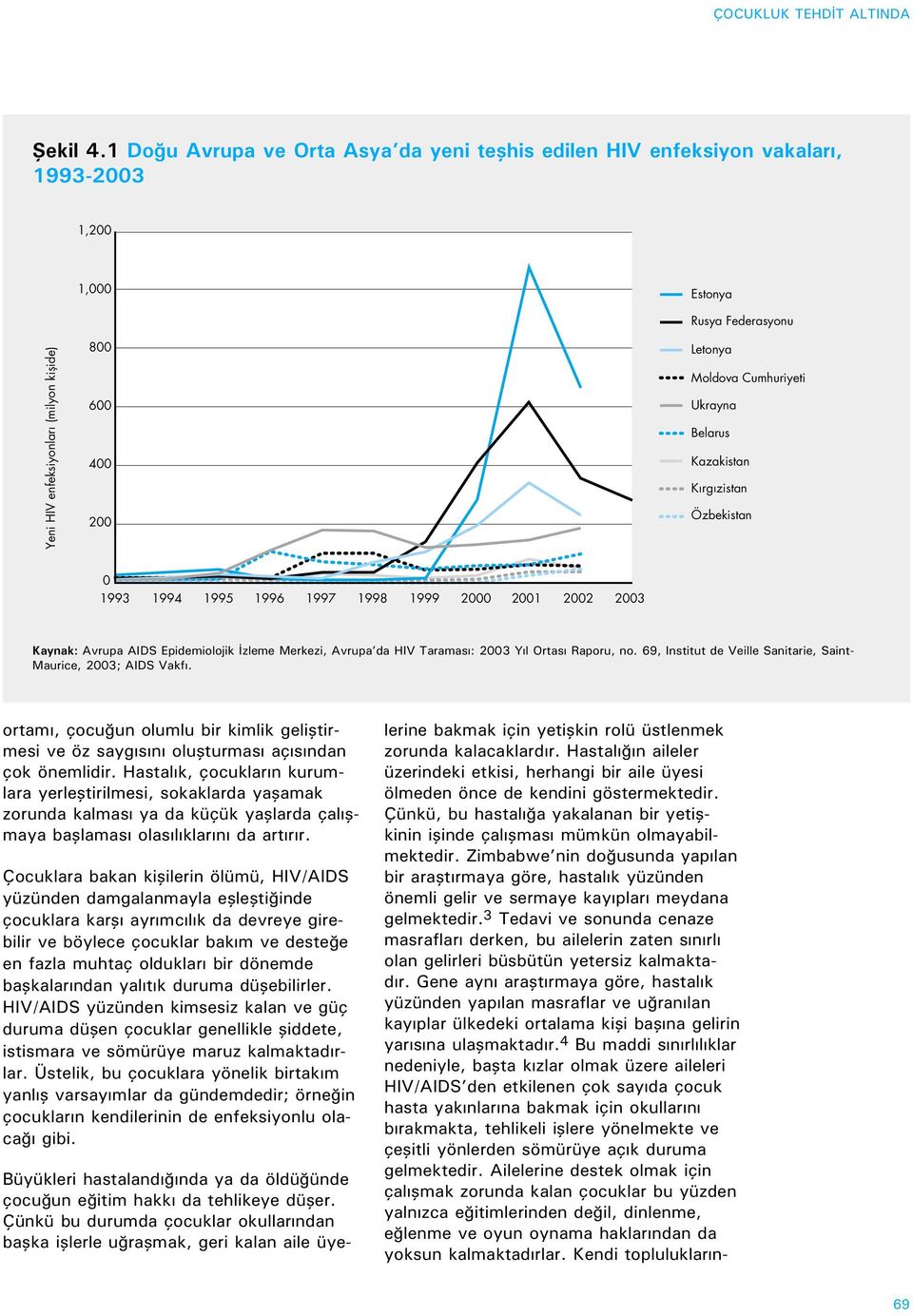 Cumhuriyeti Ukrayna Belarus Kazakistan Kýrgýzistan Özbekistan 0 1993 1994 1995 1996 1997 1998 1999 2000 2001 2002 2003 Kaynak: Avrupa AIDS Epidemiolojik İzleme Merkezi, Avrupa da HIV Taraması: 2003