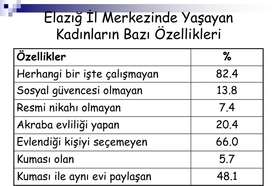 4 Sosyal güvencesi olmayan 13.8 Resmi nikahı olmayan 7.