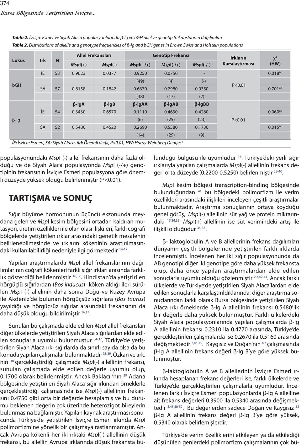 MspI(-/+) MspI(-/-) Karşılaştırması (HW) İE 53 0.9623 0.0377 0.9250 0.0750-0.018 öd bgh (49) (4) (-) P<0.01 SA 57 0.8158 0.1842 0.6670 0.2980 0.0350 0.