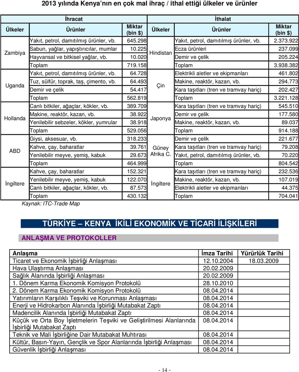 099 Hindistan Hayvansal ve bitkisel yağlar, vb. 10.020 Demir ve çelik 205.224 Toplam 719.158 Toplam 3.938.382 Yakıt, petrol, damıtılmış ürünler, vb. 64.728 Elektrikli aletler ve ekipmanları 461.