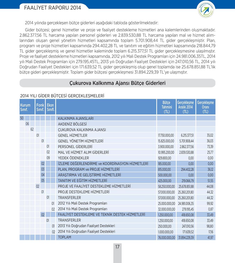 Plan, program ve proje hizmetleri kapsamında 294.402,28 TL ve tanıtım ve eğitim hizmetleri kapsamında 218.844,79 TL gider gerçekleşmiş ve genel hizmetler kaleminde toplam 6.215.