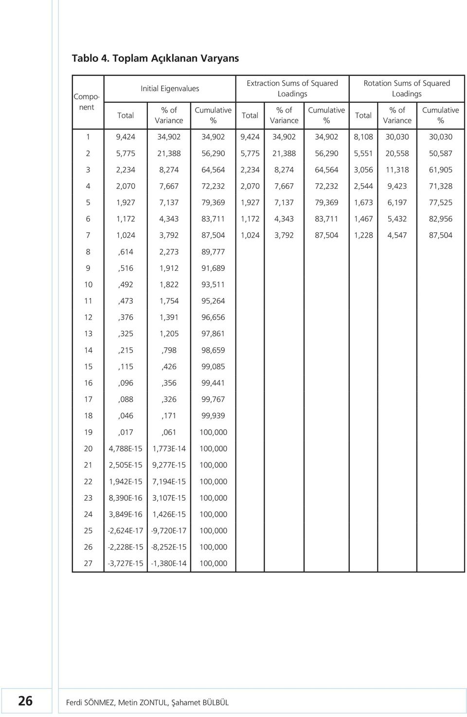 of Variance Cumulative % 1 9,424 34,902 34,902 9,424 34,902 34,902 8,108 30,030 30,030 2 5,775 21,388 56,290 5,775 21,388 56,290 5,551 20,558 50,587 3 2,234 8,274 64,564 2,234 8,274 64,564 3,056