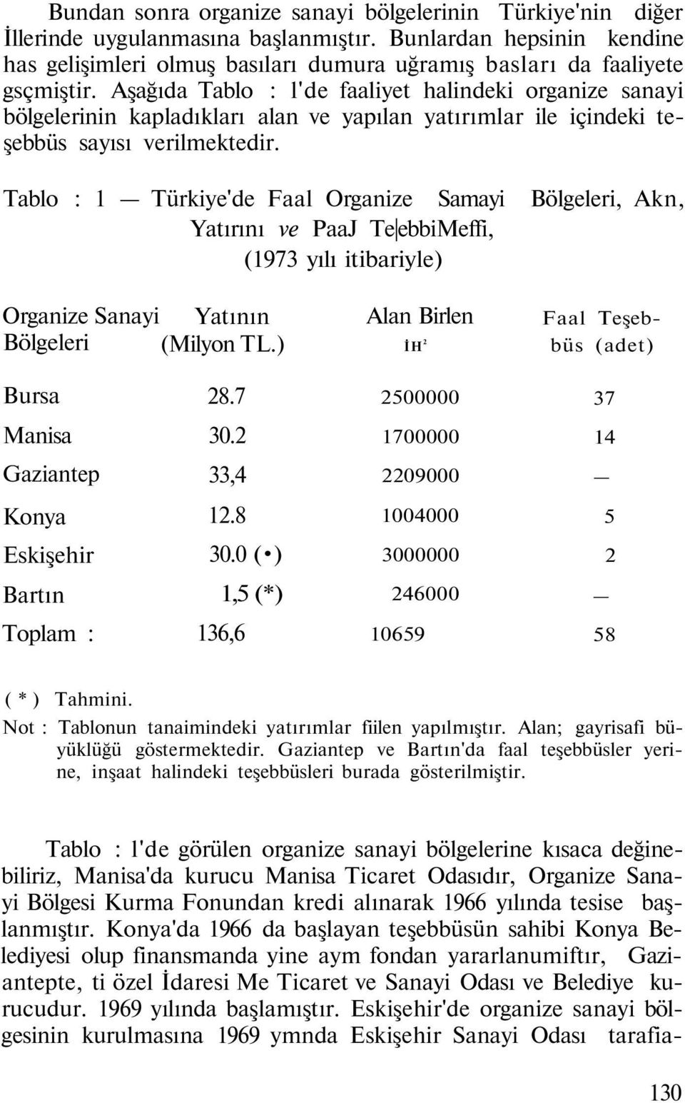 Aşağıda Tablo : l'de faaliyet halindeki organize sanayi bölgelerinin kapladıkları alan ve yapılan yatırımlar ile içindeki teşebbüs sayısı verilmektedir.