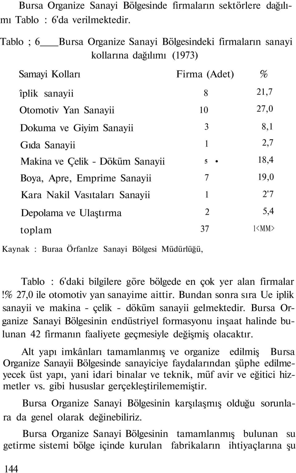 ve Çelik - Döküm Sanayii Boya, Apre, Emprime Sanayii Kara Nakil Vasıtaları Sanayii Depolama ve Ulaştırma toplam 8 10 3 1 5 7 1 2 37 21,7 27,0 8,1 2,7 18,4 19,0 2'7 5,4 1<MM> Kaynak : Buraa Örfanlze