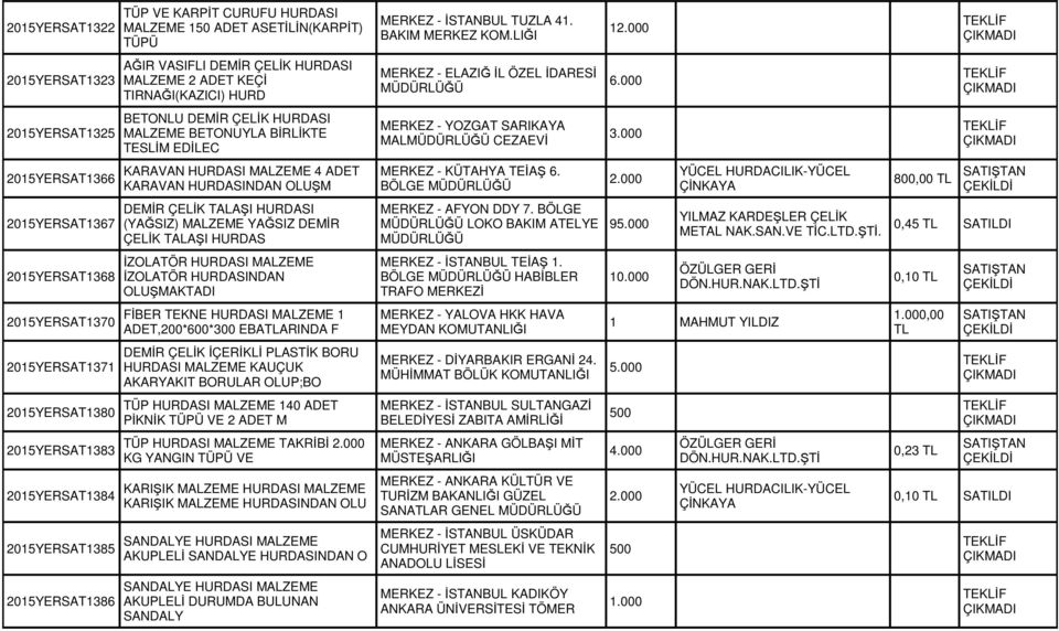 000 2015YERSAT1366 KARAVAN HURDASI MALZEME 4 ADET KARAVAN HURDASINDAN OLUŞM MERKEZ - KÜTAHYA TEİAŞ 6. BÖLGE 800,00 TL 2015YERSAT1367 MERKEZ - AFYON DDY 7. BÖLGE LOKO BAKIM ATELYE 95.