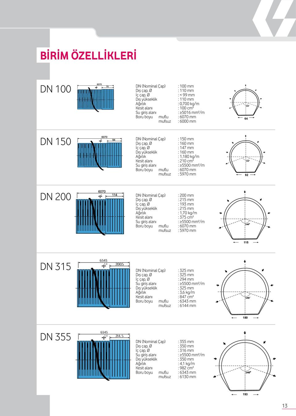 : 210 cm² : 5500 mm²/m : 6070 mm : 5970 mm 92 DN 200 DN (Nominal Çap) Dış çap, Ø İç çap, Ø Dış yükseklik Ağırlık Kesit alanı Su giriş alanı Boru boyu muflu mufsuz : 200 mm : 215 mm : 193 mm : 215 mm
