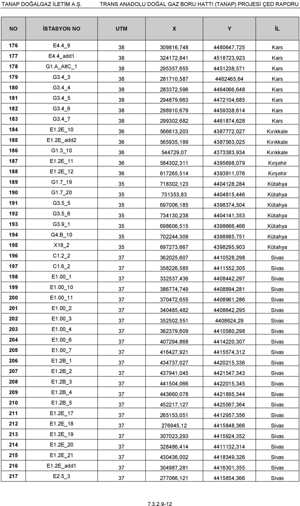 4_7 38 299302,682 4461874,628 Kars 184 E1.2E_10 36 566613,203 4387772,027 Kırıkkale 185 E1.2E_add2 36 565935,199 4387563,025 Kırıkkale 186 G1.3_10 36 544729,07 4373383,934 Kırıkkale 187 E1.