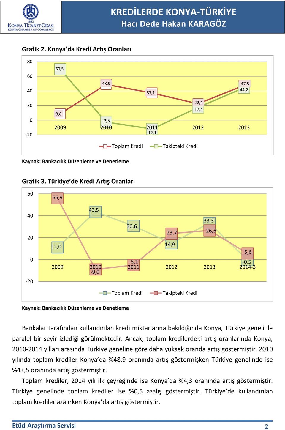 bakıldığında, geneli ile paralel bir seyir izlediği görülmektedir. Ancak, toplam kredilerdeki artış oranlarında, 21-214 yılları arasında geneline göre daha yüksek oranda artış göstermiştir.