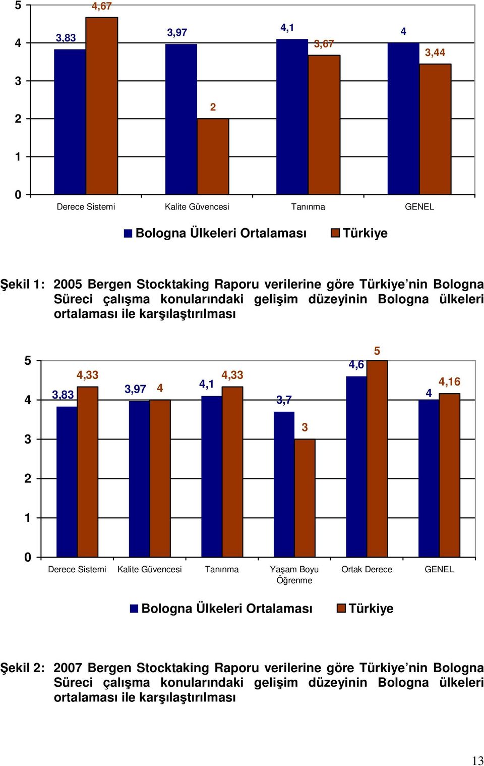 4,1 4,33 3,7 4,6 5 4 4,16 3 3 2 1 0 Derece Sistemi Kalite Güvencesi Tanınma Yaşam Boyu Öğrenme Ortak Derece GENEL Bologna Ülkeleri Ortalaması Türkiye Şekil 2: