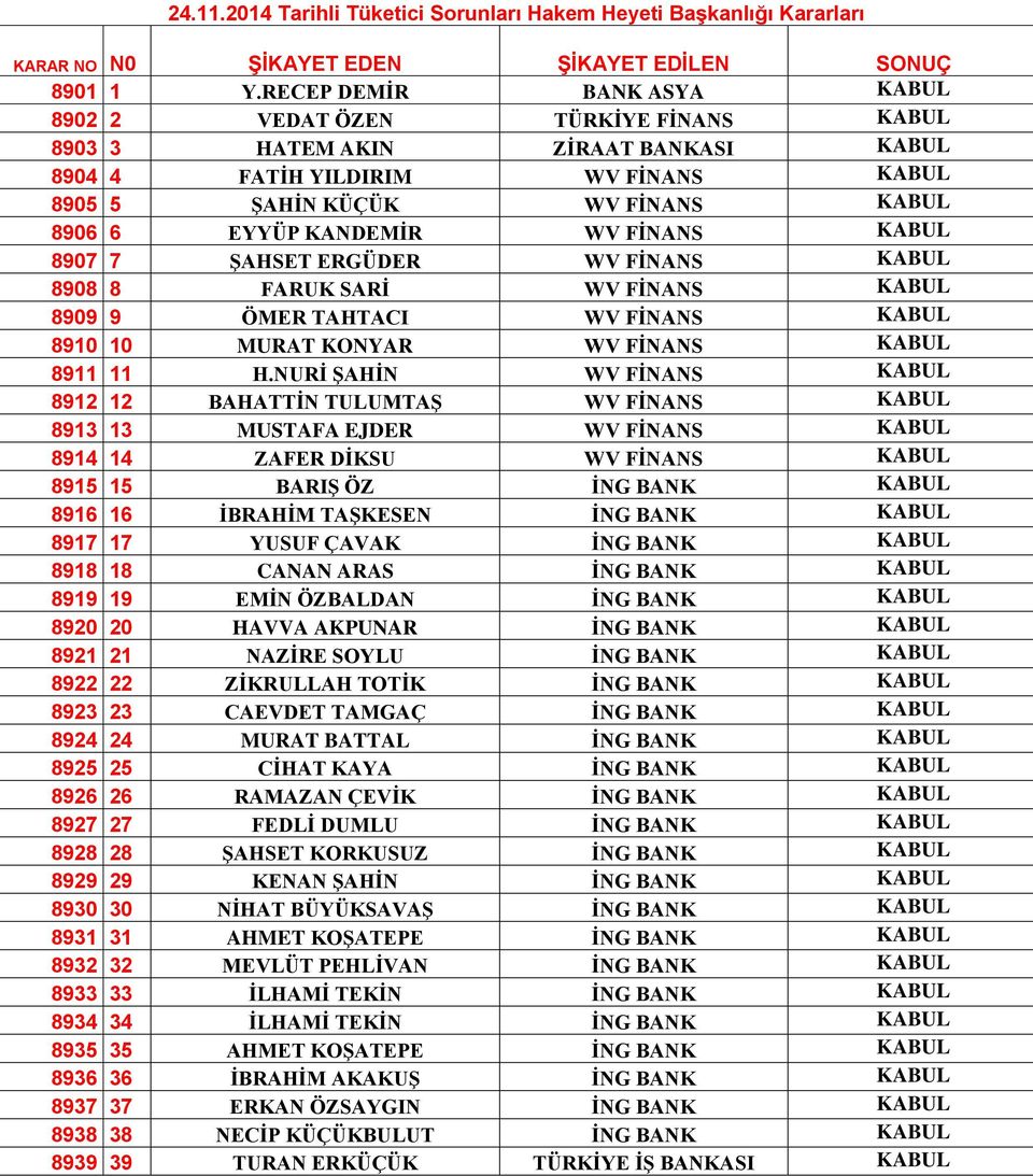 KANDEMİR WV FİNANS KABUL 8907 7 ŞAHSET ERGÜDER WV FİNANS KABUL 8908 8 FARUK SARİ WV FİNANS KABUL 8909 9 ÖMER TAHTACI WV FİNANS KABUL 8910 10 MURAT KONYAR WV FİNANS KABUL 8911 11 H.
