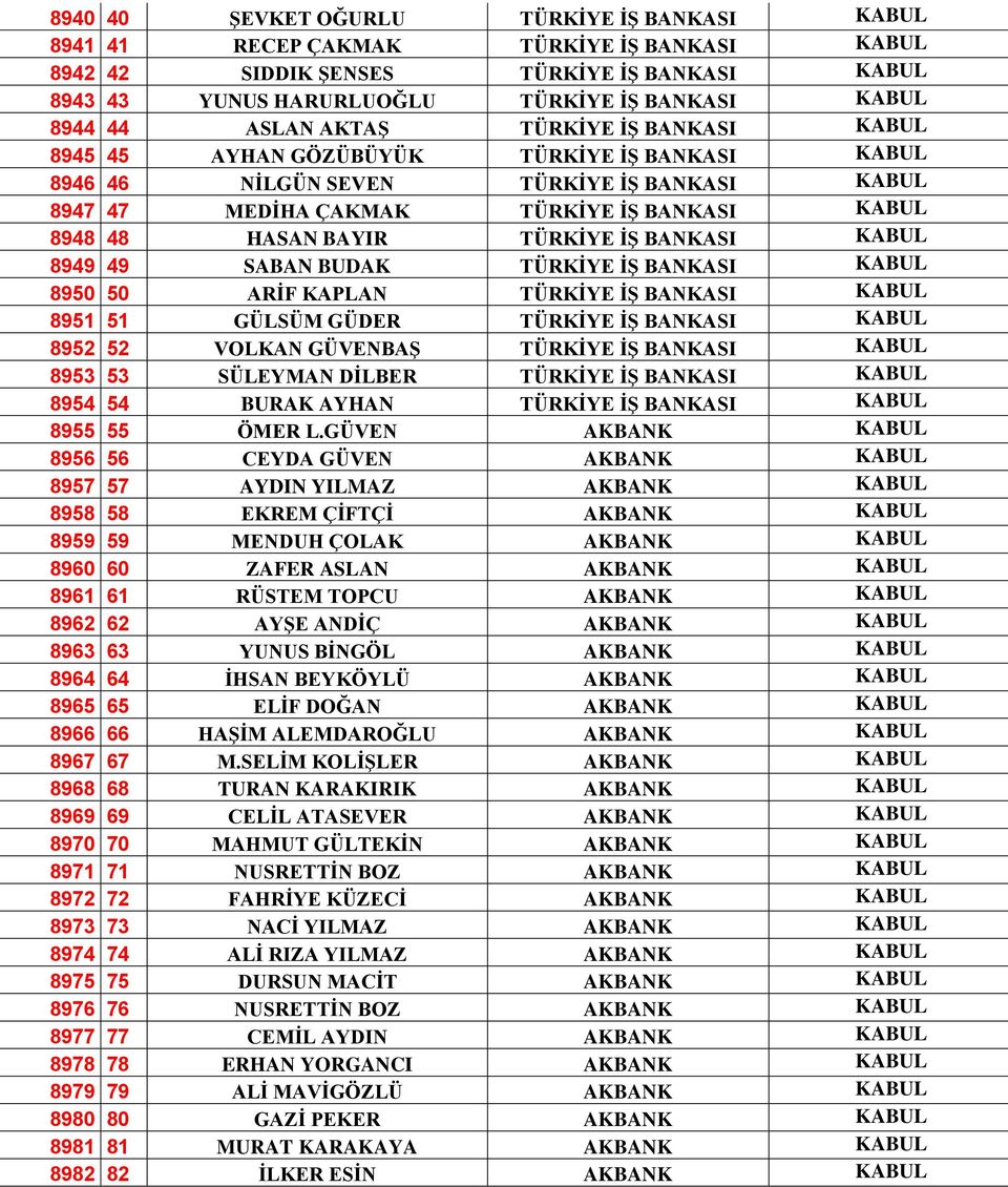 TÜRKİYE İŞ BANKASI KABUL 8949 49 SABAN BUDAK TÜRKİYE İŞ BANKASI KABUL 8950 50 ARİF KAPLAN TÜRKİYE İŞ BANKASI KABUL 8951 51 GÜLSÜM GÜDER TÜRKİYE İŞ BANKASI KABUL 8952 52 VOLKAN GÜVENBAŞ TÜRKİYE İŞ