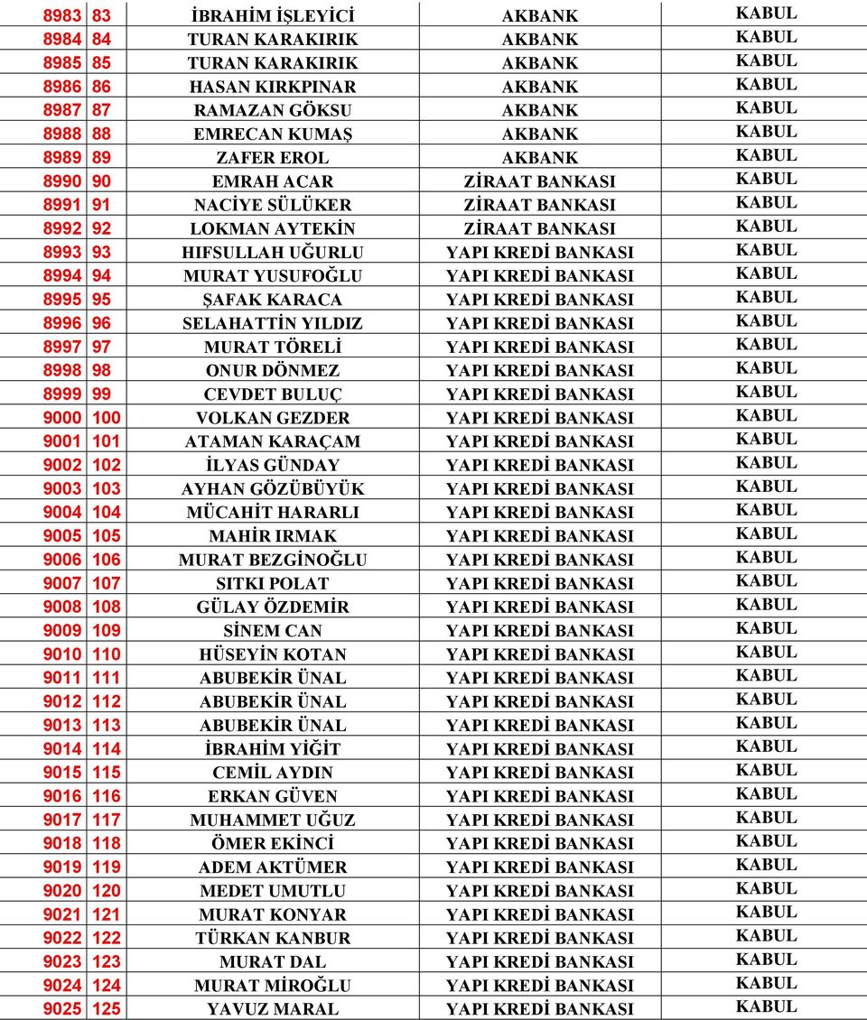 UĞURLU YAPI KREDİ BANKASI KABUL 8994 94 MURAT YUSUFOĞLU YAPI KREDİ BANKASI KABUL 8995 95 ŞAFAK KARACA YAPI KREDİ BANKASI KABUL 8996 96 SELAHATTİN YILDIZ YAPI KREDİ BANKASI KABUL 8997 97 MURAT TÖRELİ