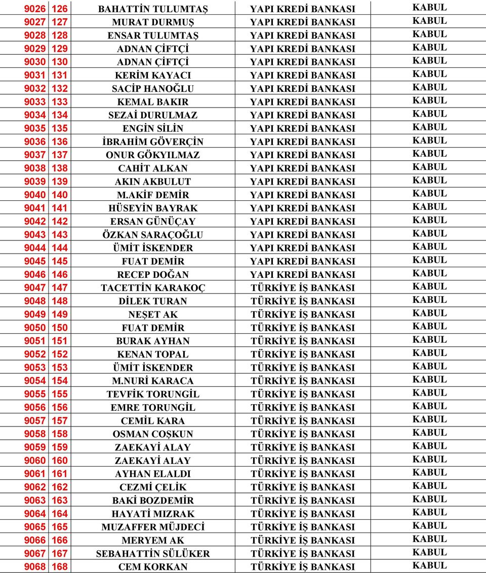 DURULMAZ YAPI KREDİ BANKASI KABUL 9035 135 ENGİN SİLİN YAPI KREDİ BANKASI KABUL 9036 136 İBRAHİM GÖVERÇİN YAPI KREDİ BANKASI KABUL 9037 137 ONUR GÖKYILMAZ YAPI KREDİ BANKASI KABUL 9038 138 CAHİT