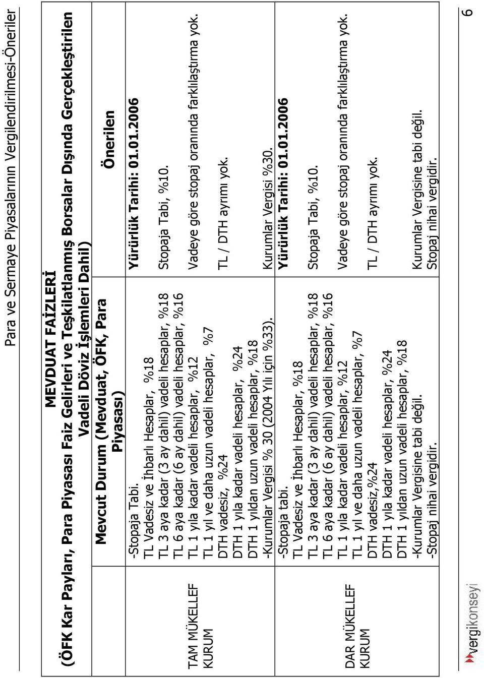 TL Vadesiz ve İhbarlı Hesaplar, %18 TL 3 aya kadar (3 ay dahil) vadeli hesaplar, %18 TL 6 aya kadar (6 ay dahil) vadeli hesaplar, %16 TL 1 yıla kadar vadeli hesaplar, %12 TL 1 yıl ve daha uzun vadeli