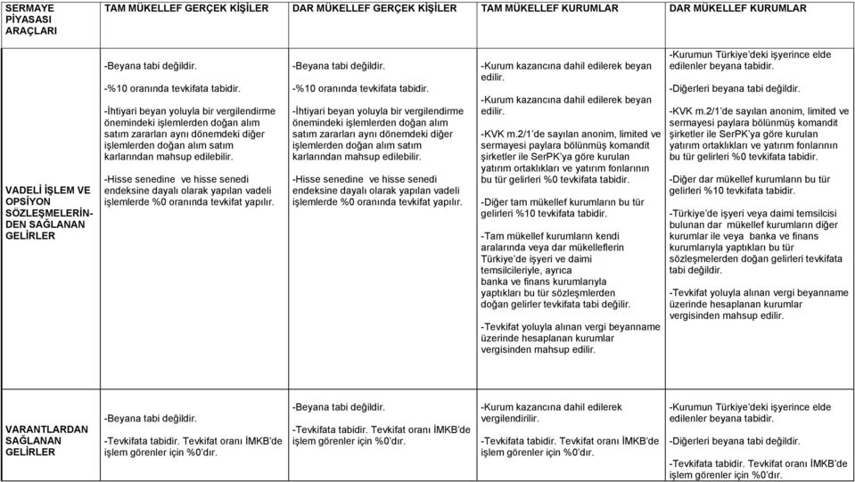 -Hisse senedine ve hisse senedi endeksine dayalı olarak yapılan vadeli işlemlerde %0 oranında tevkifat yapılır.