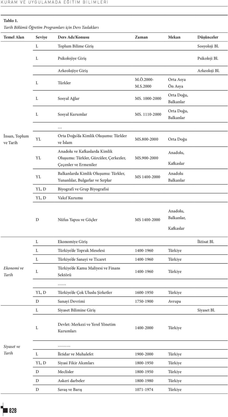 Arkeolojiye Giriş Arkeoloji Bl. L Türkler M.Ö.2000- M.S.2000 Orta Asya Ön Asya L Sosyal Ağlar MS. 1000-2000 L Sosyal Kurumlar MS.