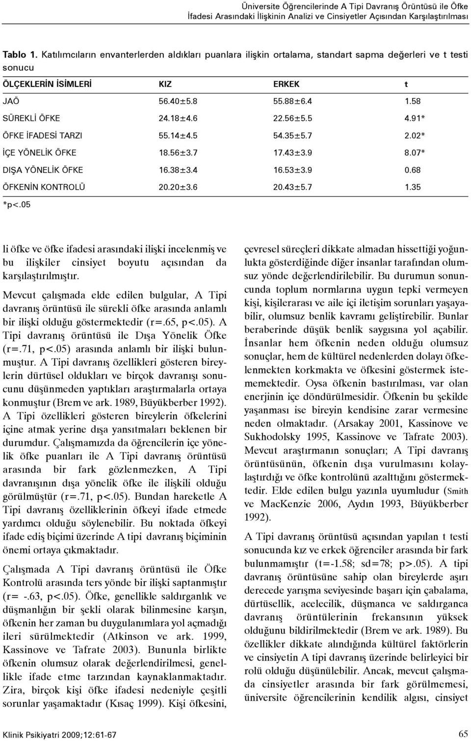 56±5.5 4.91* ÖFKE ÝFADESÝ TARZI 55.14±4.5 54.35±5.7 2.02* ÝÇE YÖNELÝK ÖFKE 18.56±3.7 17.43±3.9 8.07* DIÞA YÖNELÝK ÖFKE 16.38±3.4 16.53±3.9 0.68 ÖFKENÝN KONTROLÜ 20.20±3.6 20.43±5.7 1.35 *p<.