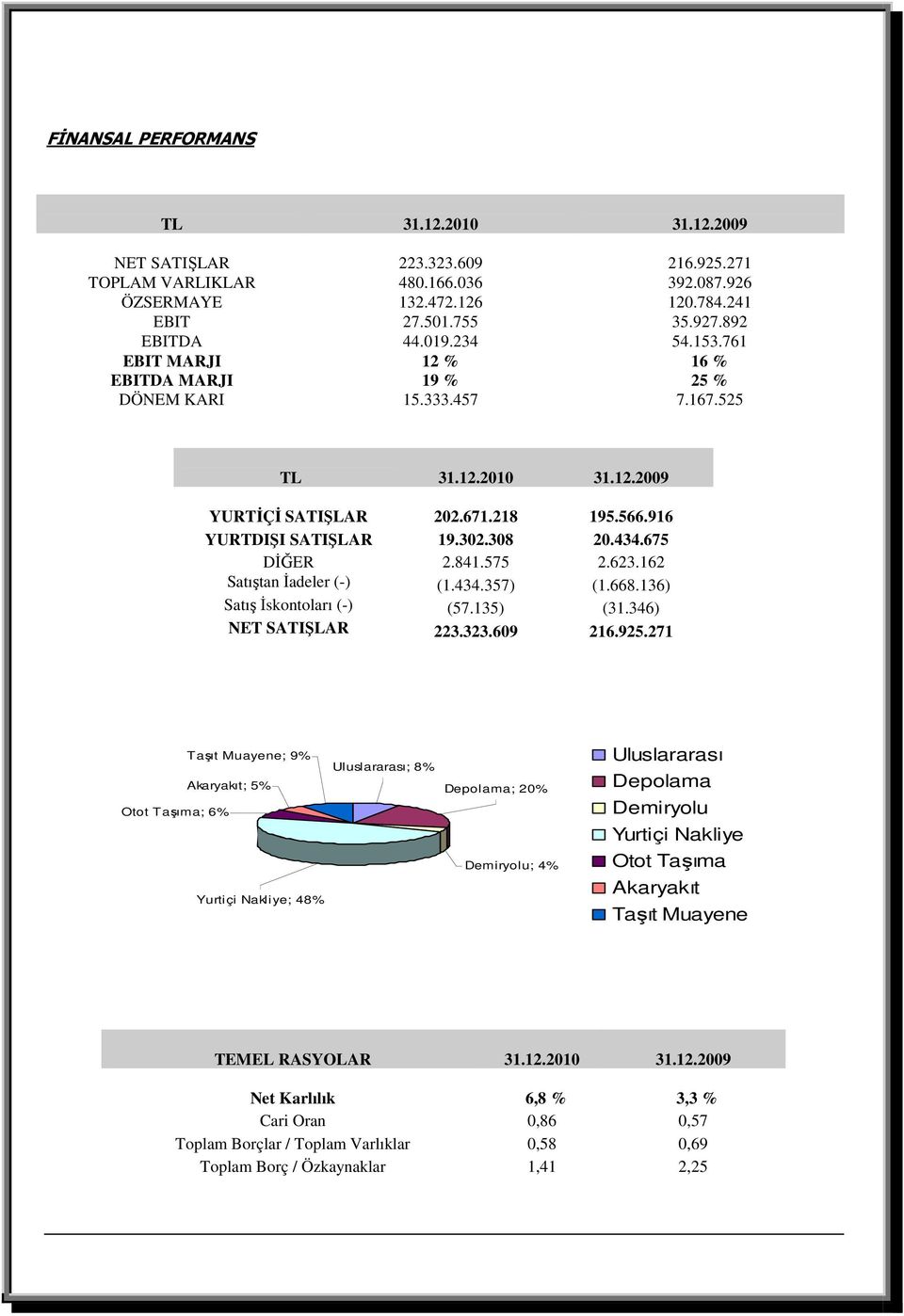 675 DĐĞER 2.841.575 2.623.162 Satıştan Đadeler (-) (1.434.357) (1.668.136) Satış Đskontoları (-) (57.135) (31.346) NET SATIŞLAR 223.323.609 216.925.