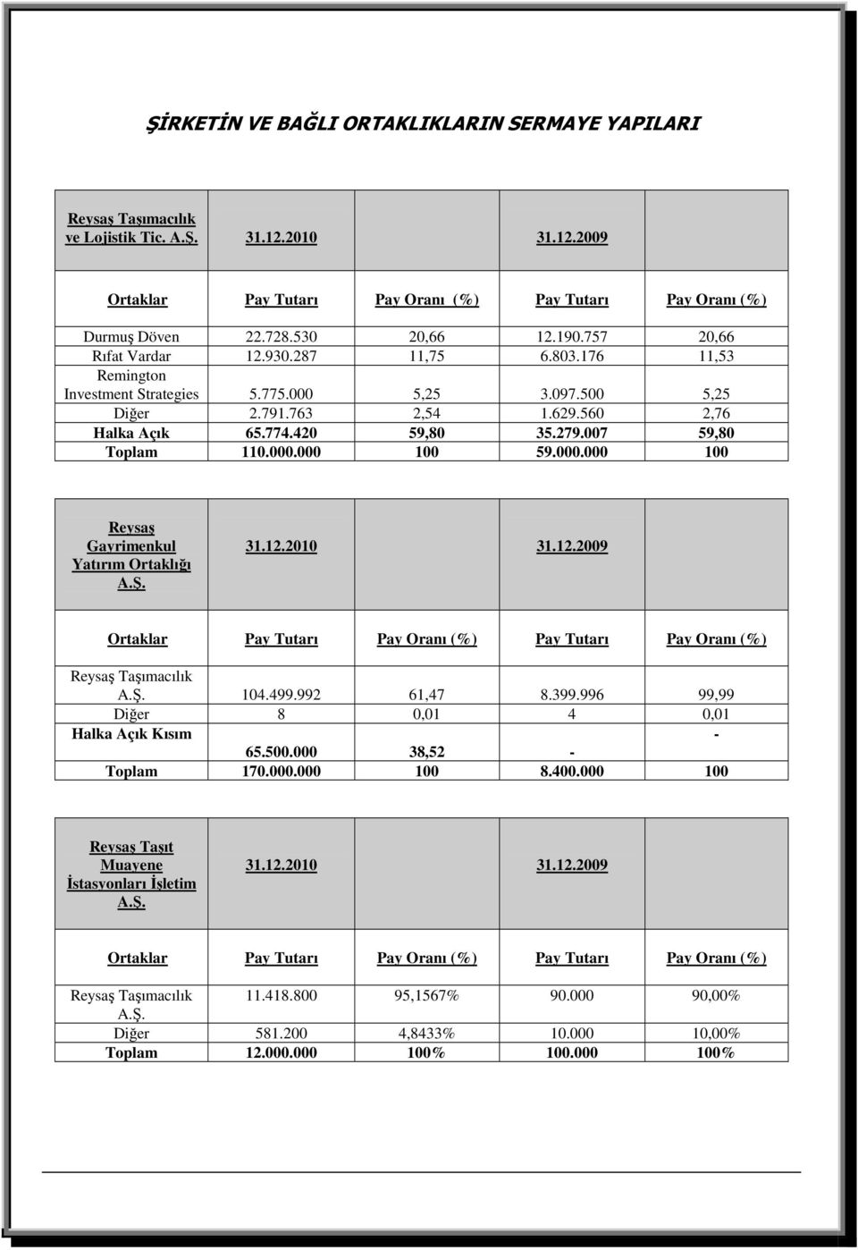 420 59,80 35.279.007 59,80 Toplam 110.000.000 100 59.000.000 100 Reysaş Gayrimenkul Yatırım Ortaklığı A.Ş. 31.12.2010 31.12.2009 Ortaklar Pay Tutarı Pay Oranı (%) Pay Tutarı Pay Oranı (%) Reysaş Taşımacılık A.