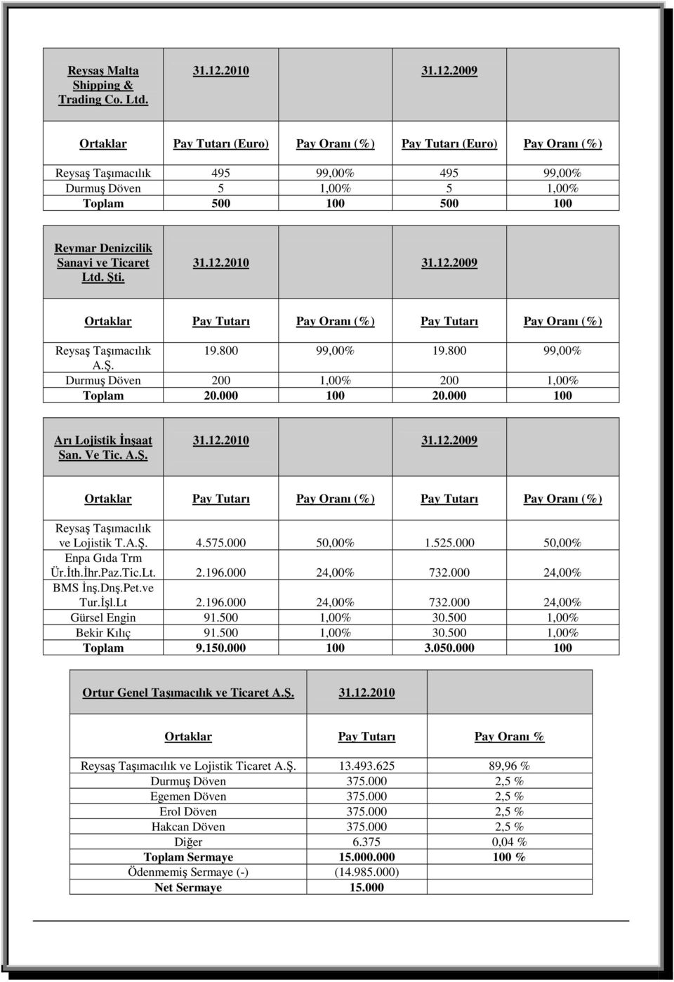 2009 Ortaklar Pay Tutarı (Euro) Pay Oranı (%) Pay Tutarı (Euro) Pay Oranı (%) Reysaş Taşımacılık 495 99,00% 495 99,00% Durmuş Döven 5 1,00% 5 1,00% Toplam 500 100 500 100 Reymar Denizcilik Sanayi ve