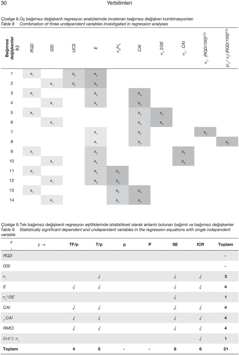 değişkenler (x i ) RQD GSI UCS E /σ t CAI 2/2E. CAI. (RQD/100) (2/3) ( / σ t ) (RQD/100) (2/3) 1 x 1 2 x 1 3 x 1 4 x 1 5 x 1 6 x 1 7 x 1 8 x 1 9 x 1 10 x 1 11 x 1 12 x 1 13 x 1 14 x 1 Çizelge 9.