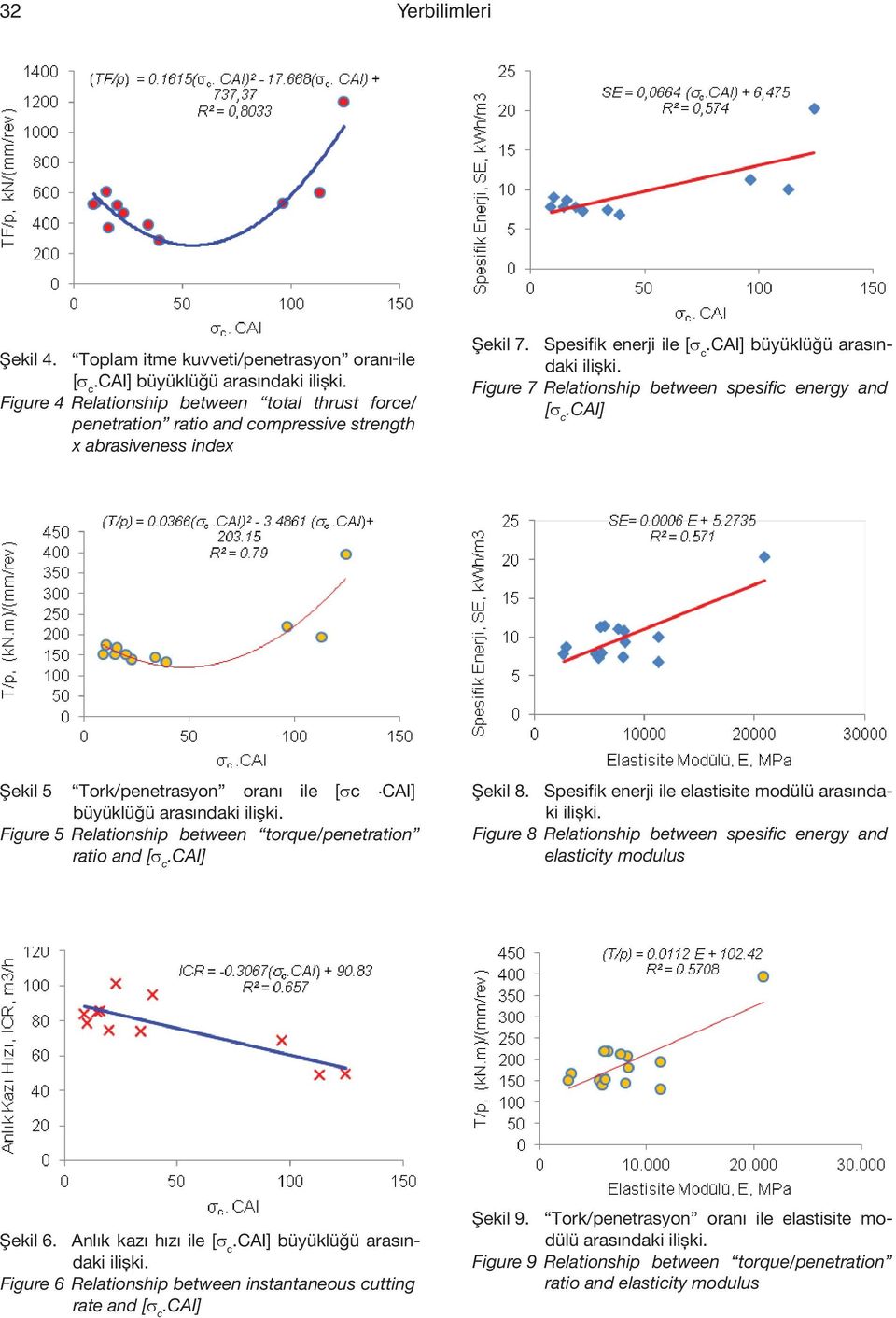 Figure 7 Relationship between spesific energy and [.CAI] Şekil 5 Tork/penetrasyon oranı ile [σc CAI] büyüklüğü arasındaki ilişki. Figure 5 Relationship between torque/penetration ratio and [.