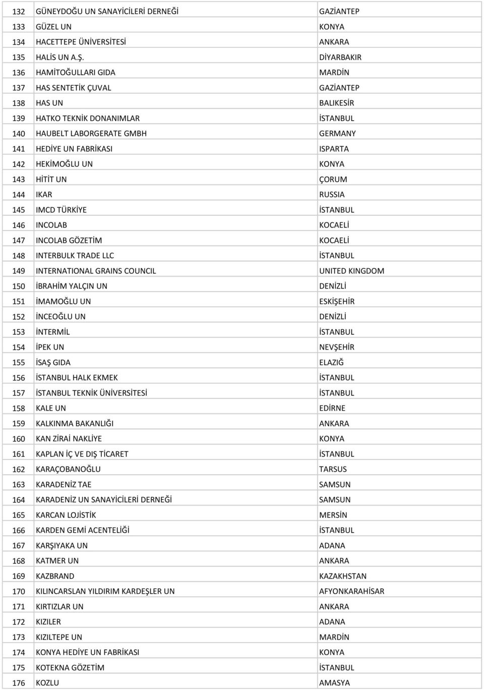 ISPARTA 142 HEKİMOĞLU UN KONYA 143 HİTİT UN ÇORUM 144 IKAR RUSSIA 145 IMCD TÜRKİYE İSTANBUL 146 INCOLAB KOCAELİ 147 INCOLAB GÖZETİM KOCAELİ 148 INTERBULK TRADE LLC İSTANBUL 149 INTERNATIONAL GRAINS