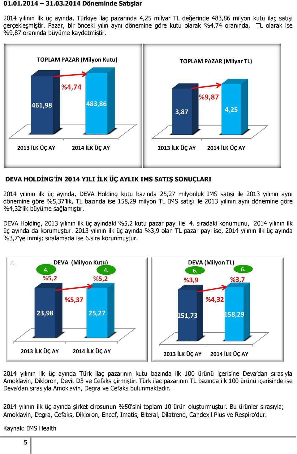 TOPLAM PAZAR (Milyon Kutu) TOPLAM PAZAR (Milyar TL) 461,98 483,86 3,87 4,25 2013 İLK ÜÇ AY 2014 İLK ÜÇ AY 2013 İLK ÜÇ AY 2014 İLK ÜÇ AY DEVA HOLDĠNG ĠN 2014 YILI ĠLK ÜÇ AYLIK IMS SATIġ SONUÇLARI 2014