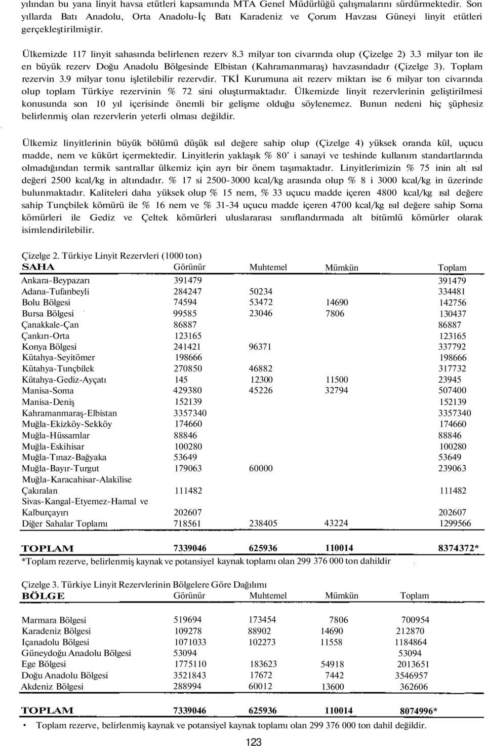 3 milyar ton civarında olup (Çizelge 2) 3.3 milyar ton ile en büyük rezerv Doğu Anadolu Bölgesinde Elbistan (Kahramanmaraş) havzasındadır (Çizelge 3). Toplam rezervin 3.