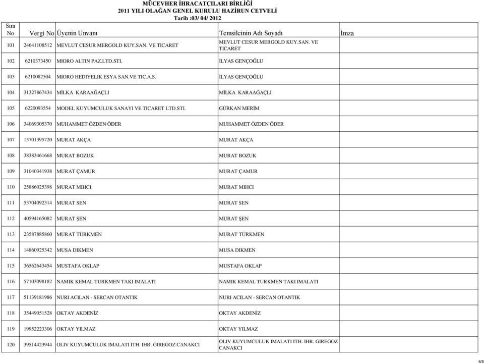 25886025398 MURAT MIHCI MURAT MIHCI 111 53704092314 MURAT SEN MURAT SEN 112 40594165082 MURAT ŞEN MURAT ŞEN 113 23587885860 MURAT TÜRKMEN MURAT TÜRKMEN 114 14860925342 MUSA DIKMEN MUSA DIKMEN 115