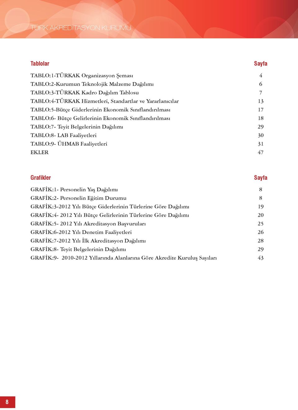 LAB Faaliyetleri 30 TABLO:9- ÜHMAB Faaliyetleri 31 EKLER 47 Grafikler Sayfa GRAFİK:1- Personelin Yaş Dağılımı 8 GRAFİK:2- Personelin Eğitim Durumu 8 GRAFİK:3-2012 Yılı Bütçe Giderlerinin Türlerine