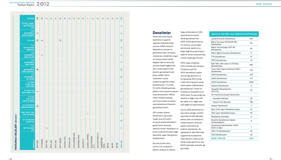 Ş. BORAJET HAV. TAŞ. UÇAK. BAK. ATLASJET HAVACILIK A.Ş. ACT HAVAYOLLARI A.Ş. HAVAYOLU B737-800 26 3 38 56 5 28 737-900ER 2 8 0 B747-400 2 2 B757-200 0 B777-300 0 B777-300ER 2 2 CESSNA 72S 0 CESSNA 50