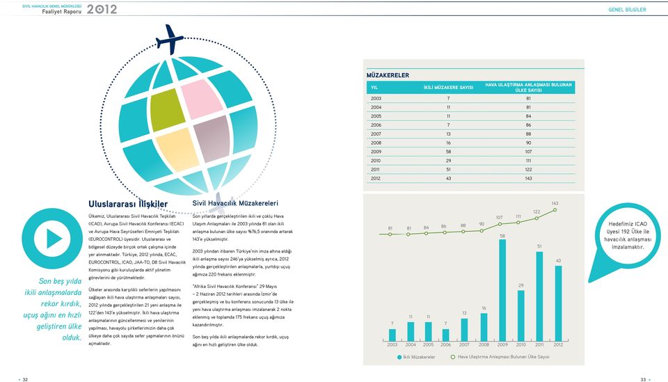 Ülkemiz, Uluslararası Sivil Havacılık Teşkilatı (ICAO), Avrupa Sivil Havacılık Konferansı (ECAC) ve Avrupa Hava Seyrüseferi Emniyeti Teşkilatı (EUROCONTROL) üyesidir.