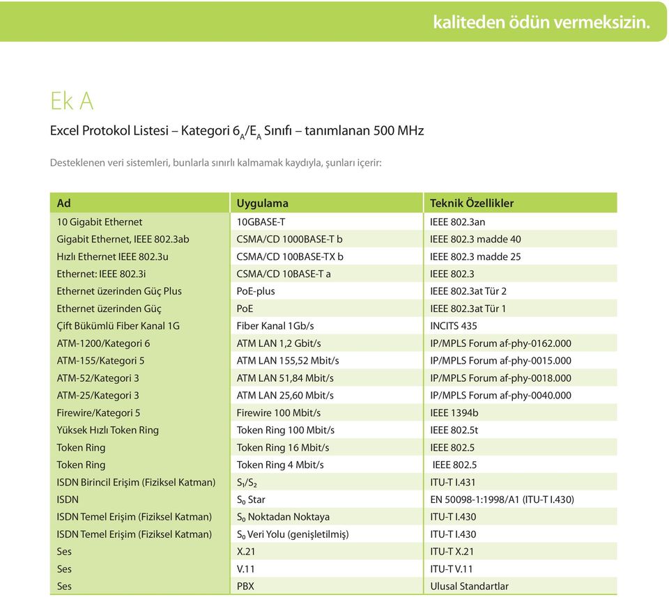 Ethernet 10GBASE-T IEEE 802.3an Gigabit Ethernet, IEEE 802.3ab CSMA/CD 1000BASE-T b IEEE 802.3 madde 40 Hızlı Ethernet IEEE 802.3u CSMA/CD 100BASE-TX b IEEE 802.3 madde 25 Ethernet: IEEE 802.