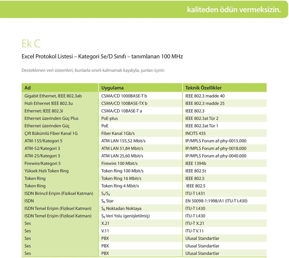 IEEE 802.3ab CSMA/CD 1000BASE-T b IEEE 802.3 madde 40 Hızlı Ethernet IEEE 802.3u CSMA/CD 100BASE-TX b IEEE 802.3 madde 25 Ethernet: IEEE 802.3i CSMA/CD 10BASE-T a IEEE 802.